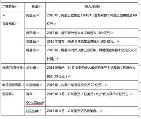 云廠商價(jià)格戰(zhàn)升級(jí)，阿里、騰訊等巨頭降價(jià)預(yù)示行業(yè)黃昏一戰(zhàn)